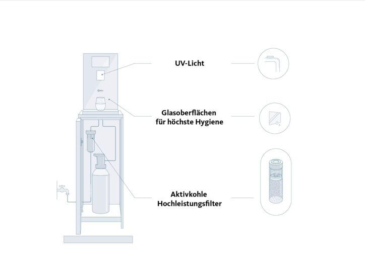 Detaillierte grafische Darstellung eines Wasserspenderaufbaus